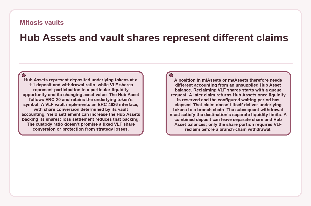 Illustration: Mitosis vaults: Hub Assets and vault shares represent different claims