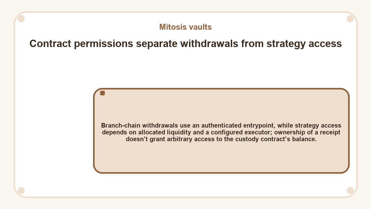 Diagram: Contract permissions separate withdrawals from strategy access (Mitosis vaults)